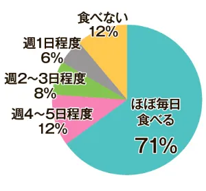 ほぼ毎日食べる71％ 週4～5日程度12％ 週2～3日程度8％ 週1日程度6％ 食べない12％