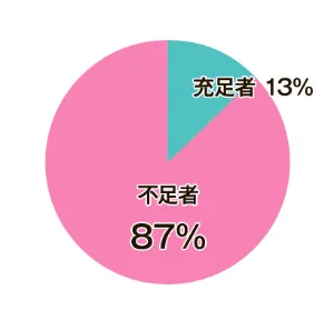 充足者13％ 不足者87％