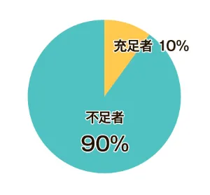 充足者10％ 不足者90％