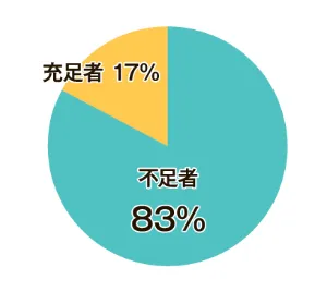 充足者17％ 不足者83％