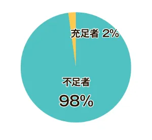 充足者2％ 不足者98％