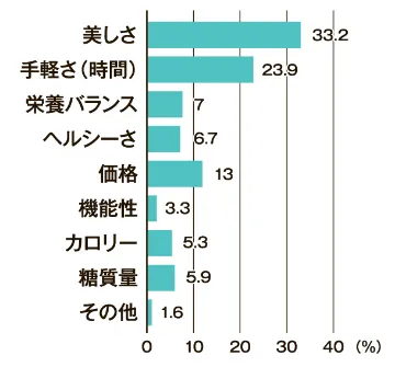 美しさ 33.2％ 手軽さ（時間）23.9％ 栄養バランス 7％ ヘルシーさ 6.7％ 価格 13％ 機能性 3.3％ カロリー 5.3％ 糖質量 5.9％ その他 1.6％