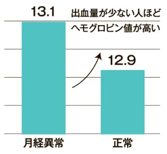 月経異常13.1 正常12.9 出欠量が少ない人ほどヘモグロビン値が高い