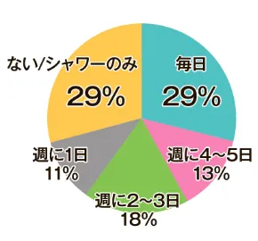 毎日29% 週に4～5日13％ 週に2～3日18％ 週に1日11％ ない／シャワーのみ29％