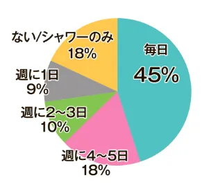 毎日45% 週に4～5日18％ 週に2～3日10％ 週に1日9％ ない／シャワーのみ18％