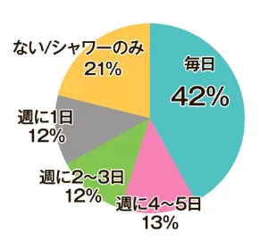 毎日42% 週に4～5日13％ 週に2～3日12％ 週に1日12％ ない／シャワーのみ21％