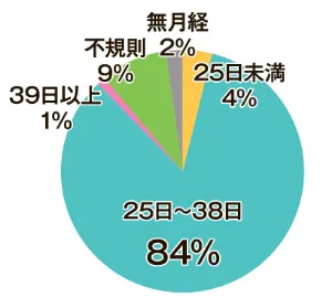 39日以上 1％ 25日～38日 84％ 25日 4％ 無月経 2％ 不規則 9％