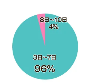 3日～7日 96％ 8日～10日 4％