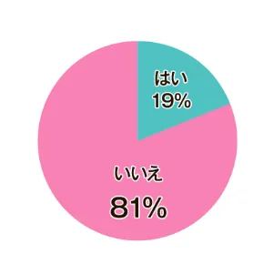 いいえ 81％ はい 19％