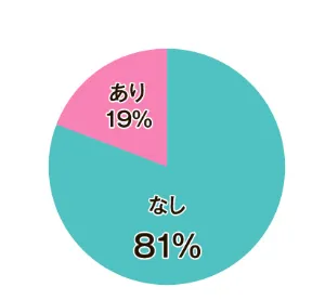 なし 81％ あり 19％