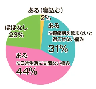 ある※鎮痛剤を飲まないと過ごせない痛み 31％ ある※日常生活に支障ない痛み 44％ ほぼなし 23％ ある（寝込む）2％