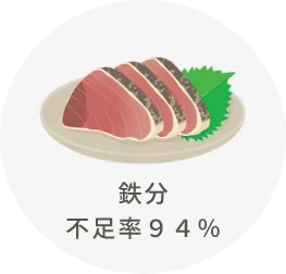 鉄分 不足率９４％