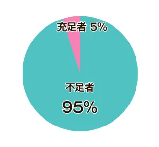 充足者5％ 不足者95％