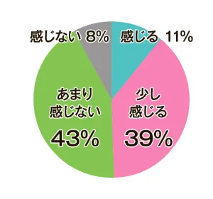 感じる11％ 少し感じる39％ あまり感じない43％ 感じない8％