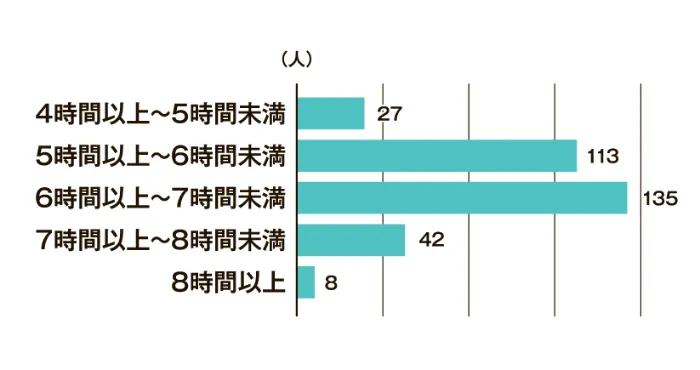 4時間以上～5時間未満 27人 5時間以上～6時間未満 113人 6時間以上～7時間未満 135人 7時間以上～8時間未満 42人 8時間以上 8人